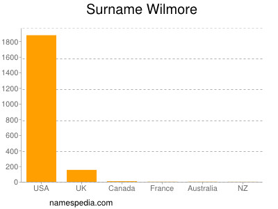 nom Wilmore