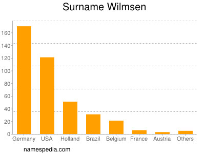 Surname Wilmsen