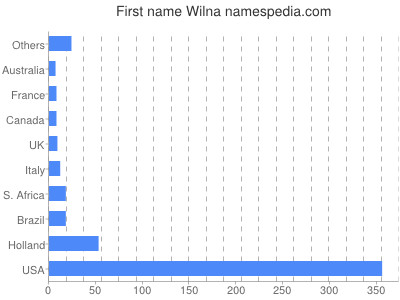 Given name Wilna
