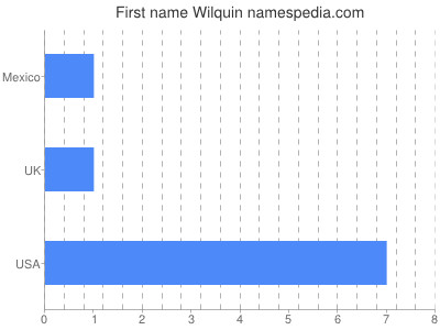 Given name Wilquin