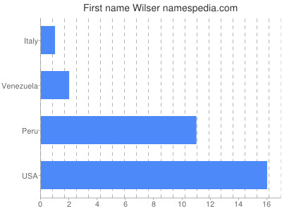 Given name Wilser
