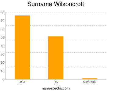 Familiennamen Wilsoncroft