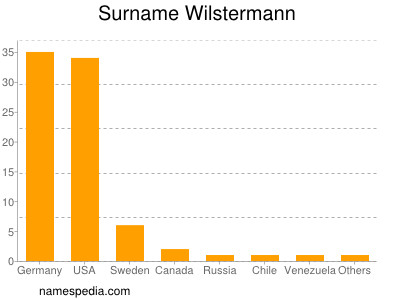 Surname Wilstermann
