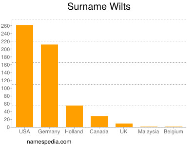 Surname Wilts