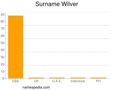 Surname Wilver