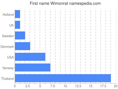 Given name Wimonrat