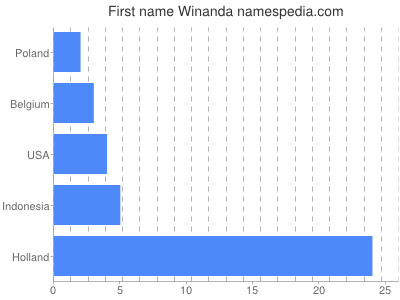Given name Winanda
