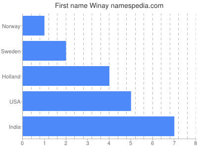 Given name Winay