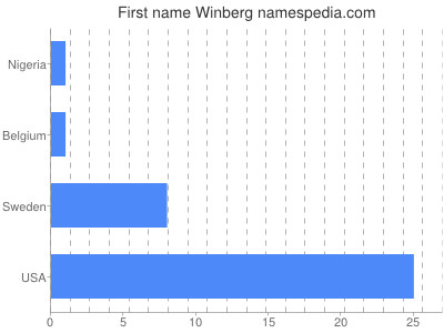Vornamen Winberg