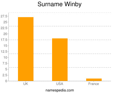 Surname Winby