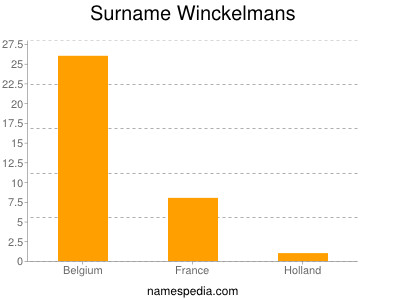 Surname Winckelmans
