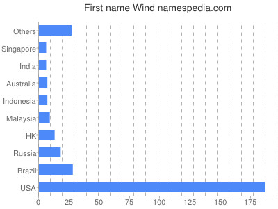 Given name Wind