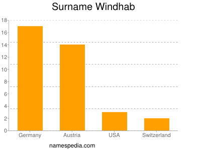 Surname Windhab
