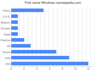 Given name Windows