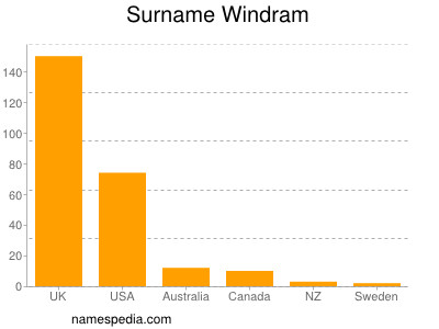 Surname Windram