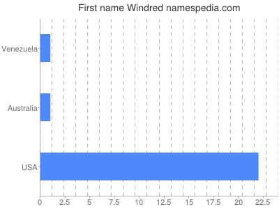 Given name Windred