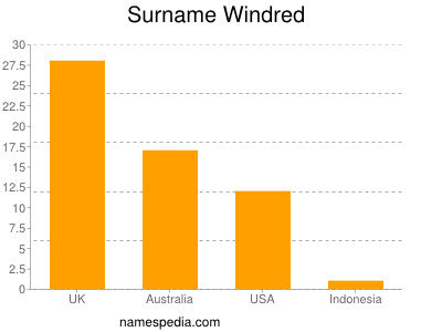 Surname Windred