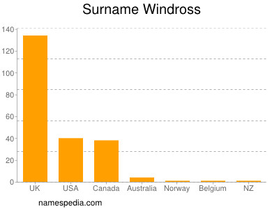 Surname Windross