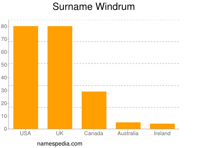 Surname Windrum