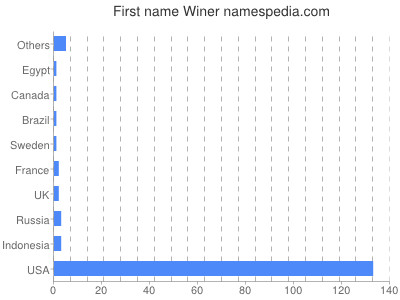 Given name Winer