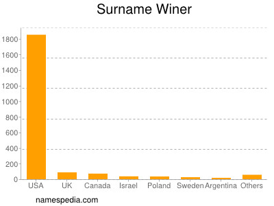 Surname Winer