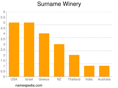 Familiennamen Winery