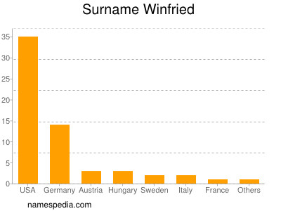 Surname Winfried