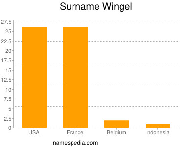 Surname Wingel