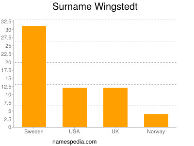 Surname Wingstedt