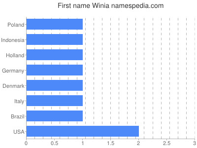 Given name Winia