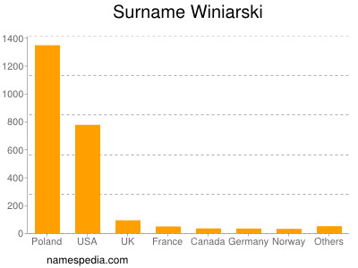 Surname Winiarski