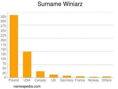Surname Winiarz