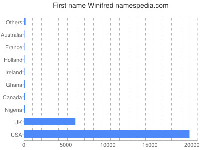 Given name Winifred