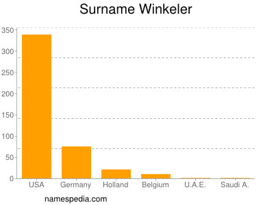 Surname Winkeler