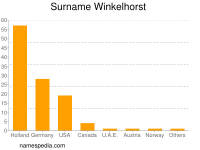 Surname Winkelhorst