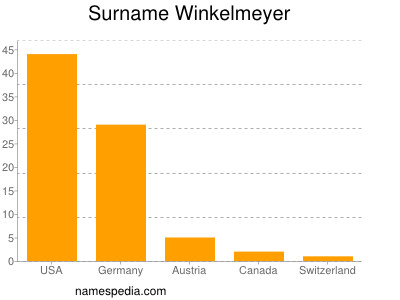 Surname Winkelmeyer