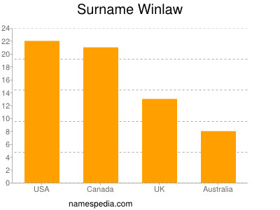 Surname Winlaw