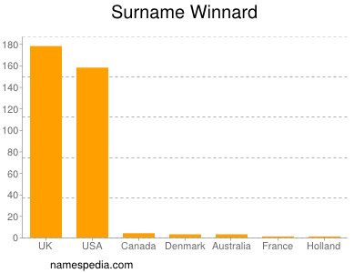 Surname Winnard