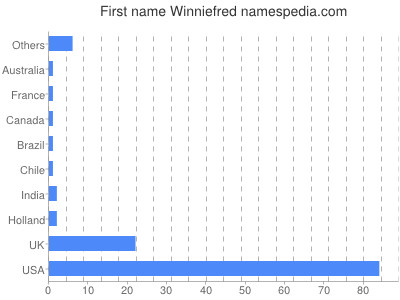 Given name Winniefred
