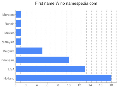 Given name Wino
