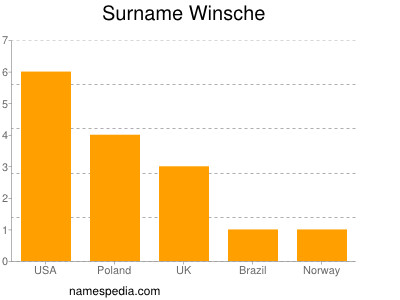 Surname Winsche