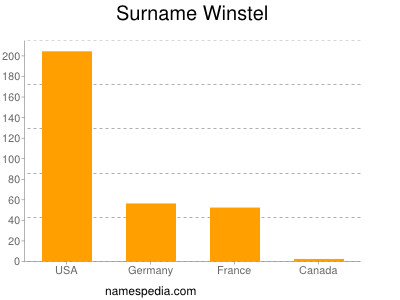 Surname Winstel