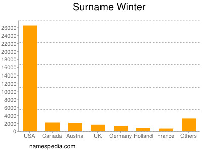 Surname Winter
