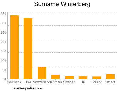 Surname Winterberg