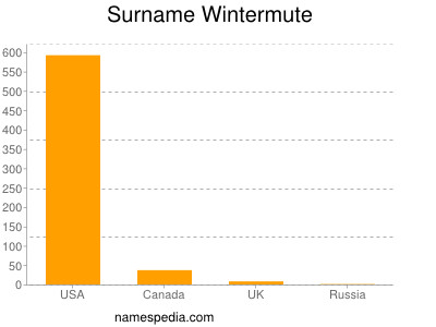 Surname Wintermute