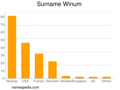 Surname Winum