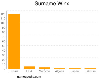 Surname Winx