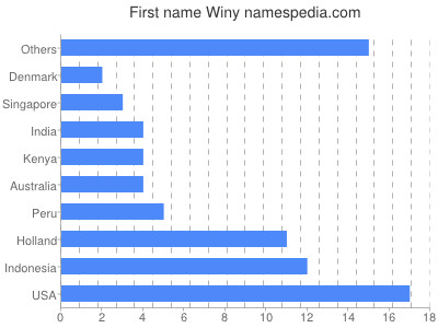 Given name Winy