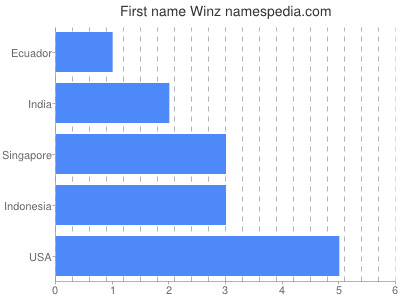 Given name Winz