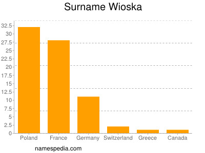Surname Wioska